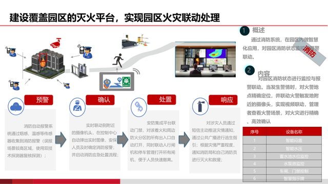 基于AI的智慧物流园区建设方案（PPT）