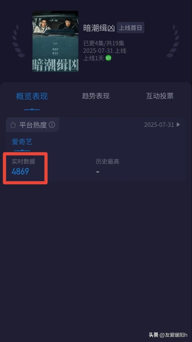 仅播4集至飙升榜第一，热度高达4800！观众好评如潮，这部剧爆了