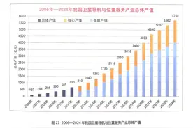 从白皮书数据看北斗规模化应用发展前景图片