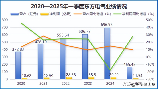 1500亿，核聚变龙头，全球最大的26兆瓦级海上风电机组