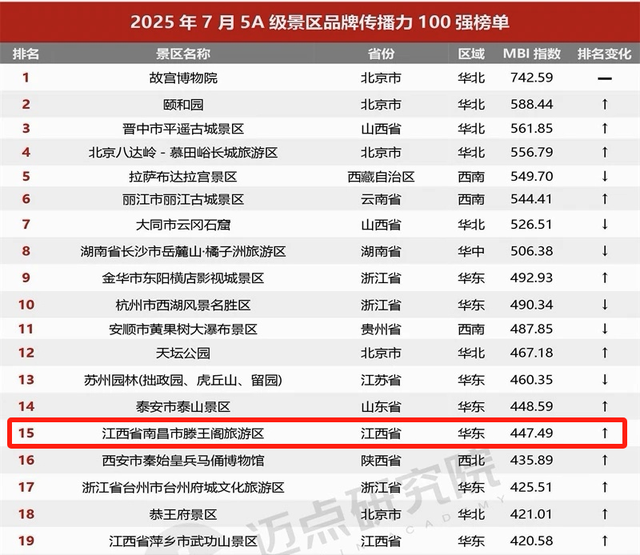 全国级榜单发布！南昌滕王阁位列第15
