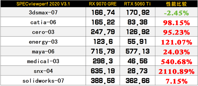 光栅游戏胜过RTX 5060 Ti，专业领域全面加速4倍领先！蓝宝石RX 9070 GRE极地OC显卡评测