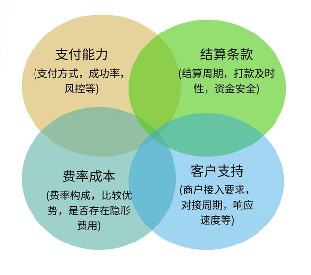 跨境订单难收款！2.4 万亿支付市场，却栽在 “支付通道” 没选对？
