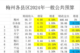 广东经济垫底的城市，梅州12月财政狂增，实现逆袭，多县飞速增长图片