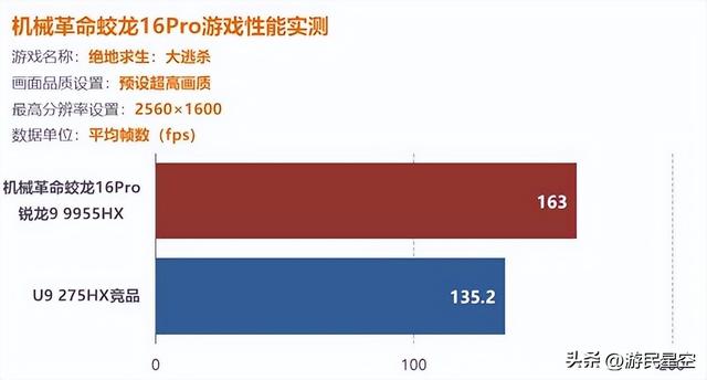 最高差70%！锐龙9955HX&酷睿U9 275HX游戏本对决
