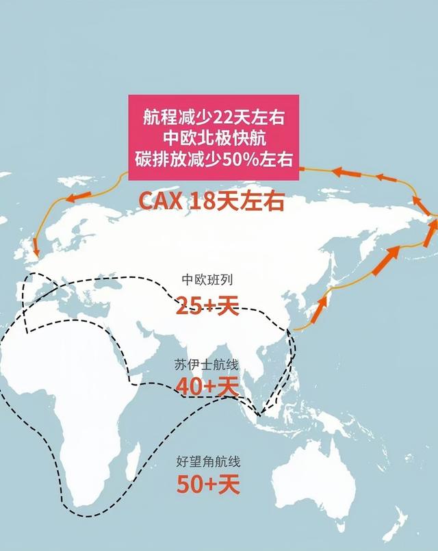 “中欧北极快航”今日开通，仅需18天到欧洲，但有3个“软肋”！