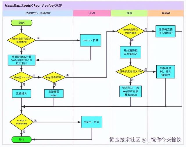 HashMap 底层原理 (JDK 1.8 源码分析)