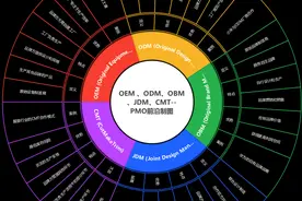 一文搞懂制造业的5种模式OEM 、ODM、OBM 、JDM、CMT图片