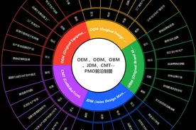 一文搞懂制造业的5种模式OEM 、ODM、OBM 、JDM、CMT图片
