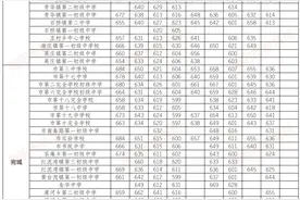 2025年南阳市中心城区普通高中第一批次招生学校分配生各初中投档最低分图片