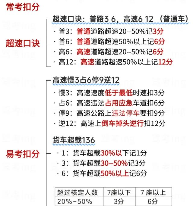 学车考驾照必看科目一通过常考知识点，掌握这十张图，科一轻松过
