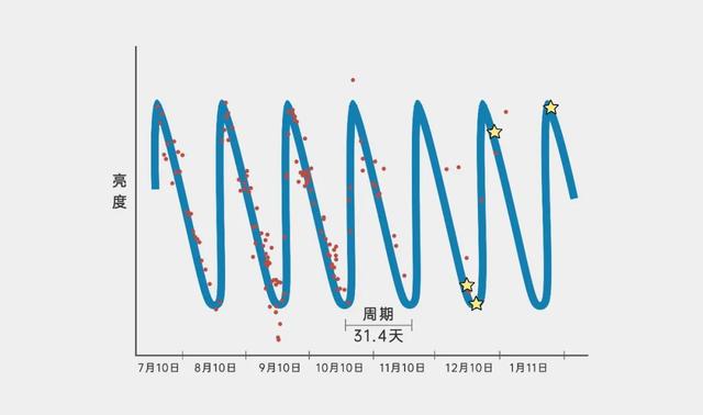100年前	，哈勃提出膨胀宇宙的观点打开了现代宇宙学的篇章