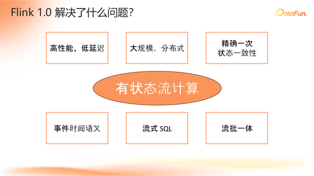 Apache Flink 2.0：实战数据湖与 AI 实时化