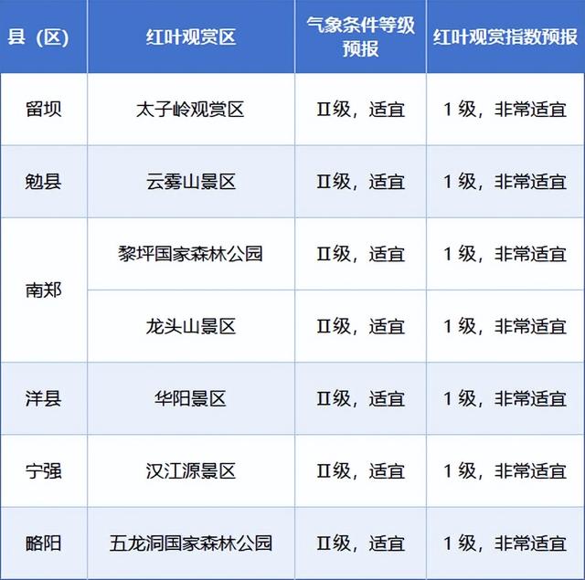 秋意浓！汉中未来一周红叶最佳观赏期预报出炉→