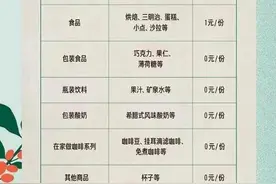 知名品牌突然宣布：开收打包费，部分商品每件收1元，配送费降至7元！第三方外卖平台打包费不设封顶图片