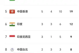 亚运会最新奖牌榜：中国95枚排第1，韩国49居第2，日本47列第3图片