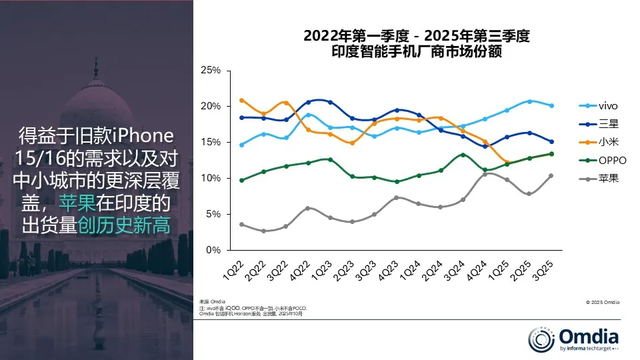 印度手机市场洗牌：小米第三，vivo第一，苹果成最大黑马