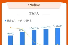 京东集团2024年营收11588亿元，净利润414亿元，增长超70%图片
