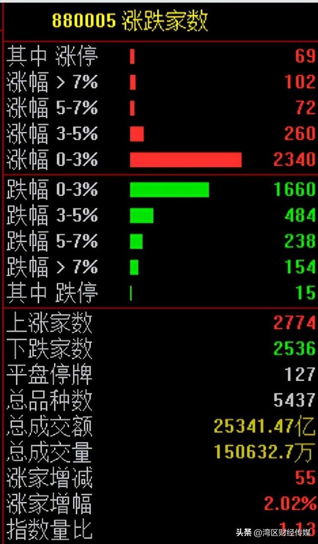 突发！交通运输部：将对美船舶收取船舶特别港务费，A股调整，沪指失守3900点