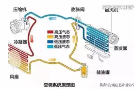 汽车空调不制冷？别急，原因和解决办法都已经整理好了！图片