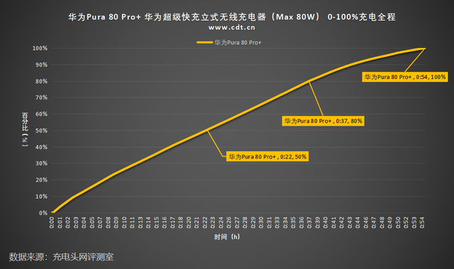 80%仅需37分钟！华为Pura 80 Pro+无线充电评测