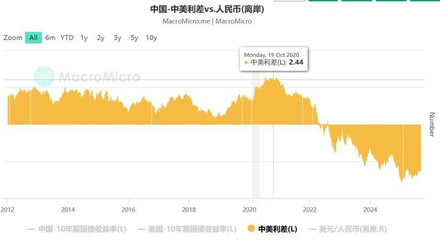 美联储宣布投降！特朗普逼宫降息！人民币狂飙！中国成大赢家？