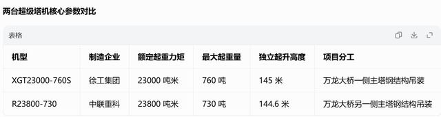 【装备强国】大国重器矗立珠江口！徐工制造全球最大塔机通过荷载