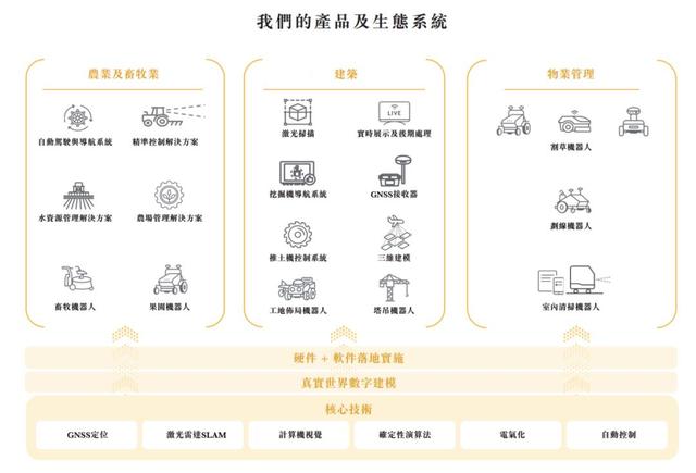 遭大疆退股的FJD冲刺IPO，博士押注农业机器人，3年半累亏12.88亿