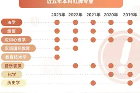 今年被亮“红牌”的10个专业，涉及本科、职高，考生谨慎报考！图片