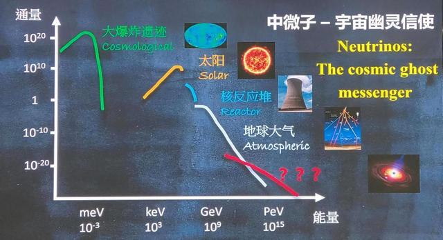穿墙穿地无所不在！宇宙中的“幽灵粒子”中微子，科学家束手无策