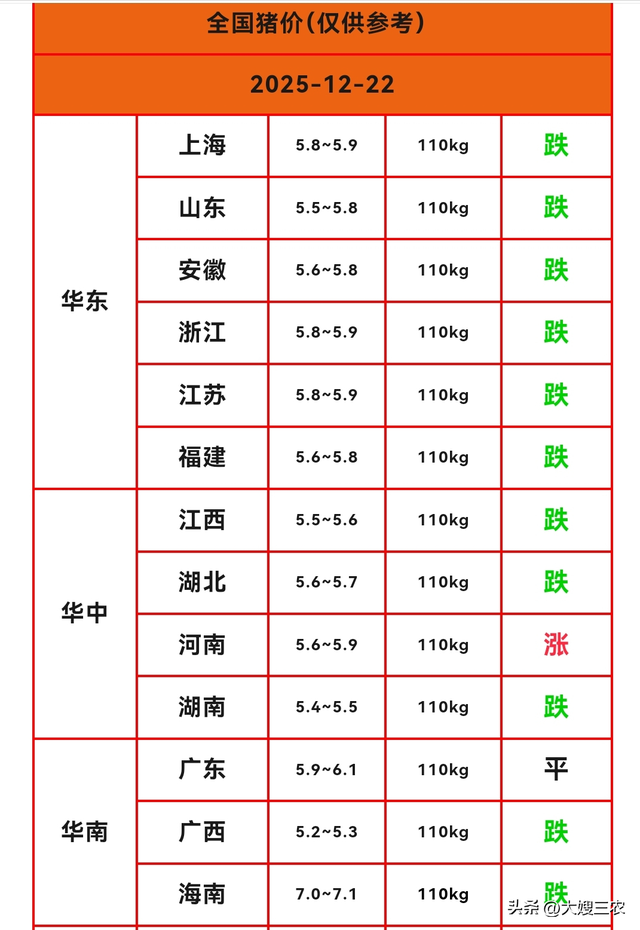 【明日猪价】12月22日猪价继续探底，连续三天下跌，但跌势放缓！