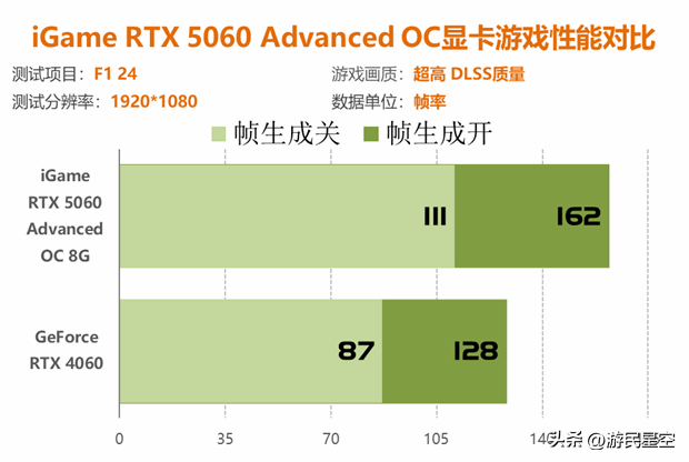 七彩虹RTX 5060显卡评测：性能比4060强41%以上！