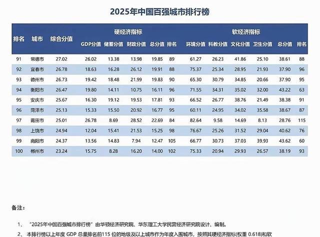 中国综合实力100强城市最新公布：济南接近无锡，珠海35，襄阳69