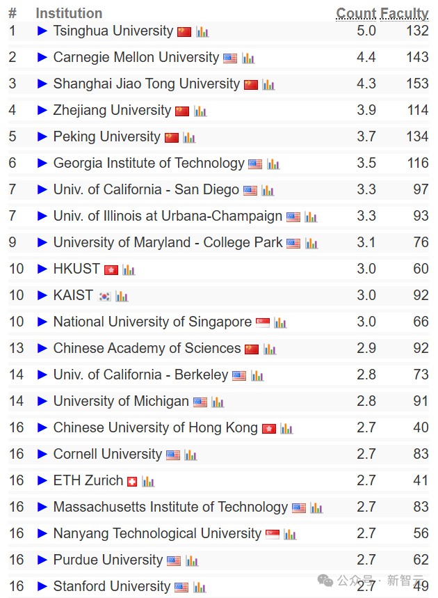 终结CMU霸权，清华首次登顶CSRankings世界第一！北大AI领域夺冠