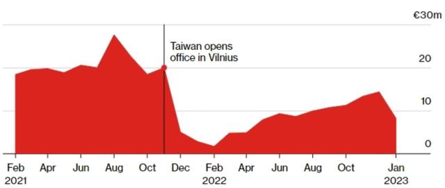 立陶宛进口恢复，欧盟后退一步，撤回对华贸易申诉	，中方斩钉截铁
