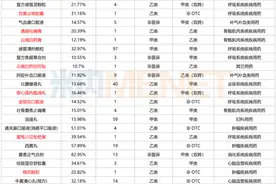 69个中成药明星药涨逾4000%超20亿大品种领跑国药、云南白药霸屏图片