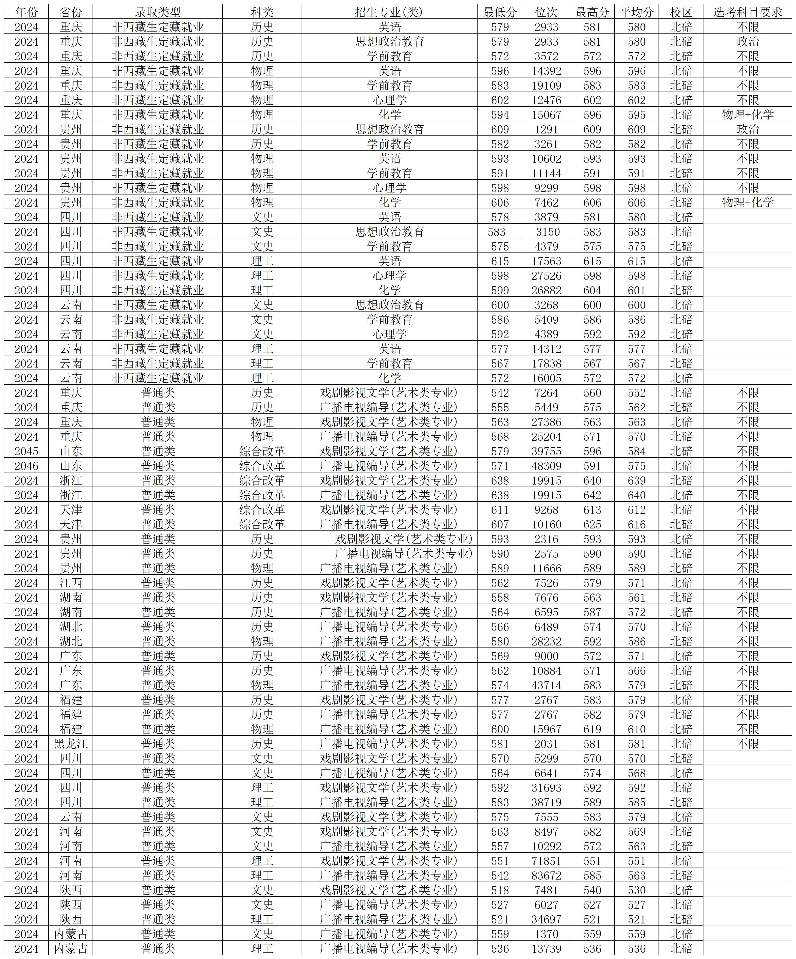 西南錄取分數線_西南大學2024年錄取分數線_西南大學各省份錄取分數線