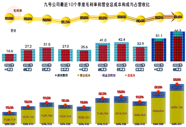 九号公司2025年上半年表现较好，特别盈利方面