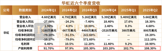 中芯国际、华虹最新财报：下一波红利在哪？