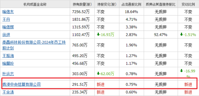 人形机器人也爆雷！业绩最大降90%，美国摩根、瑞银、北向却重仓