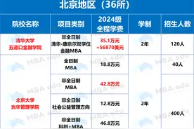 全国MBA学费、学制、招生人数汇总图片