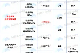 全国MBA学费、学制、招生人数汇总图片