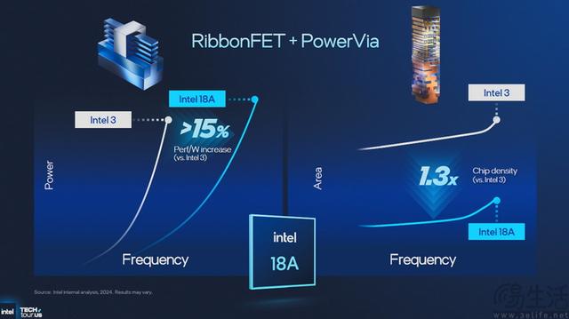 18A制程首秀、新架构井喷：2025 Intel Tech Tour解析