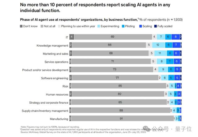 88%的公司在用AI,但只有39%吃到真金白银?麦肯锡2025 AI报告来了