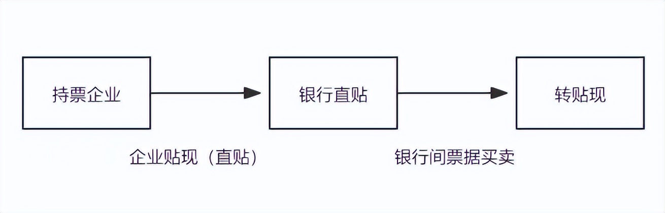 揭秘银行转贴现背后的4个真相,知道的都是内行! 揭秘银行转贴现背后的4个真相,知道的都是内行!