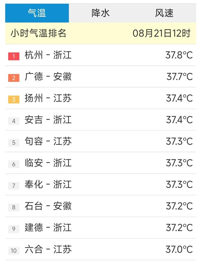 本轮降雨中心已改变，明天8月22日的天气预报，具体分布以下地区