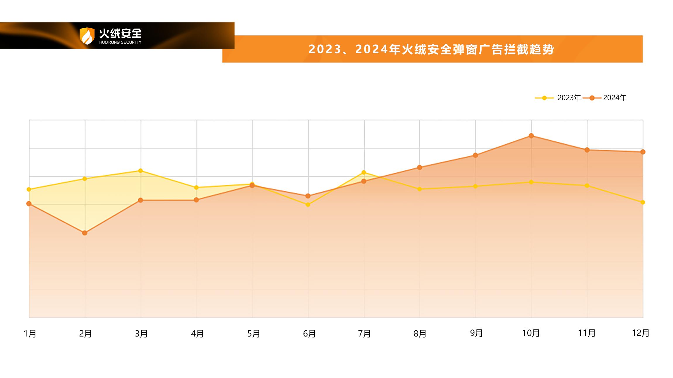 火绒安全2024年度终端安全洞察报告插图21 火绒安全2024年度终端安全洞察报告