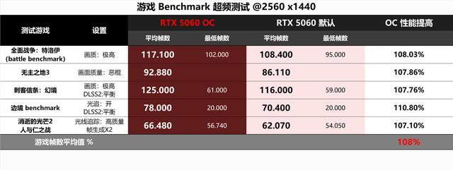 8G显存是原罪，还是光追来背锅？RTX5060金属大师对比评测