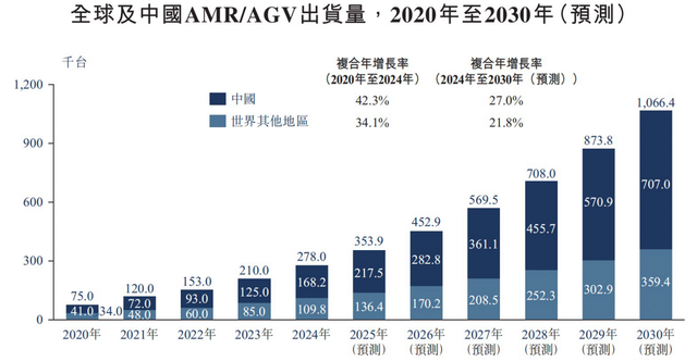 仓储机器人加速渗透，物流生产力正迈入无人化时代