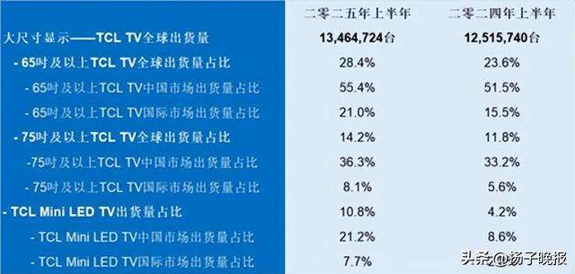 高端显示技术下放的选择，TCL的底气是什么？